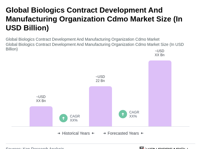 Global Biologics Contract Development And Manufacturing Organization Cdmo Market Size